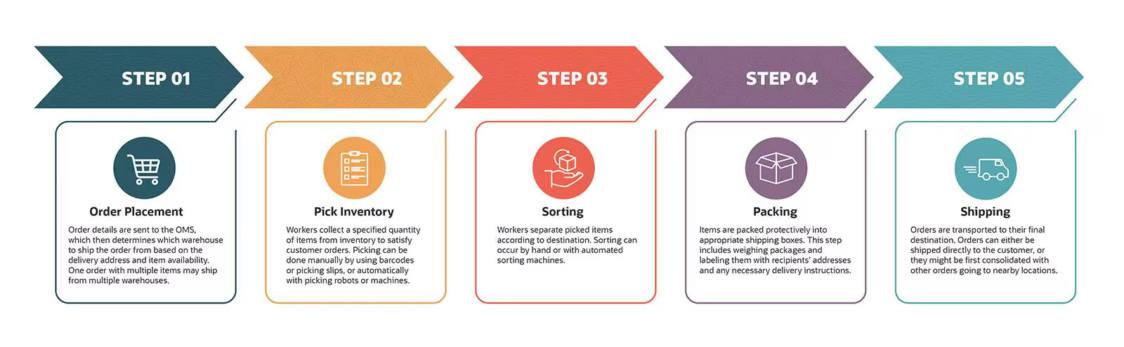 Order processing workflow