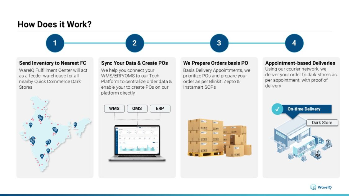 WareIQ Quick Commerce Fulfillment Process