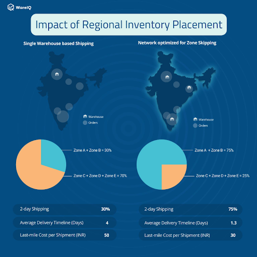 How Regional Inventory Placement Can Transform Your E-commerce Fulfillment Costs while accelerating speed