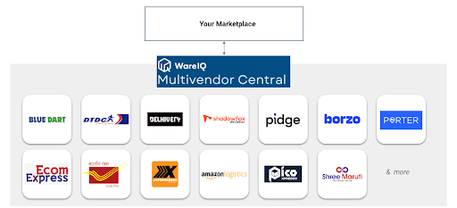 Multi-Courier Shipping Integration