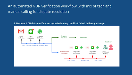 NDR Data verification cycle following first failed delivery attempt