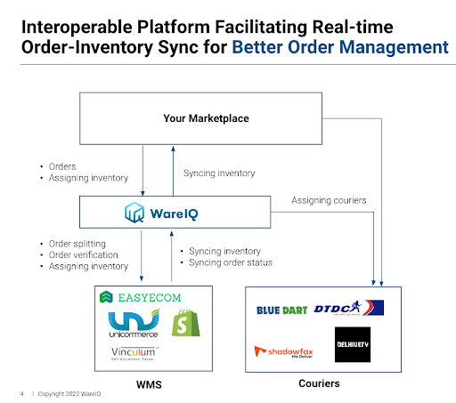 Interoperable platform facilitating real time  order inventory sync for better order management