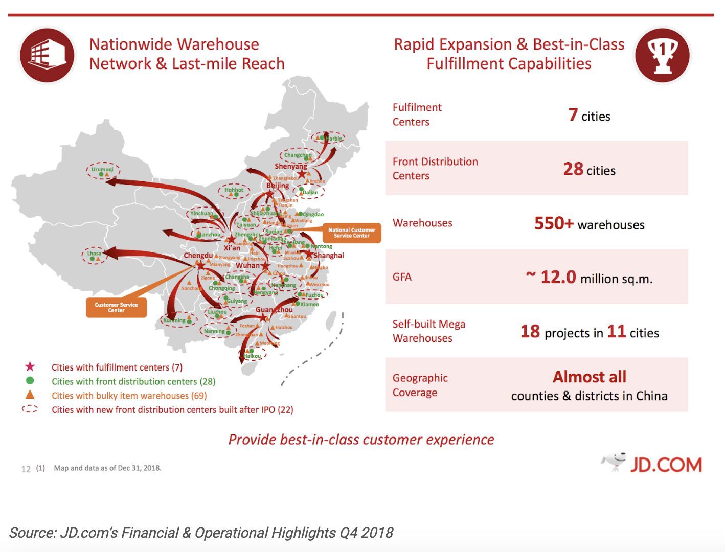 JD.com delivery performance chart