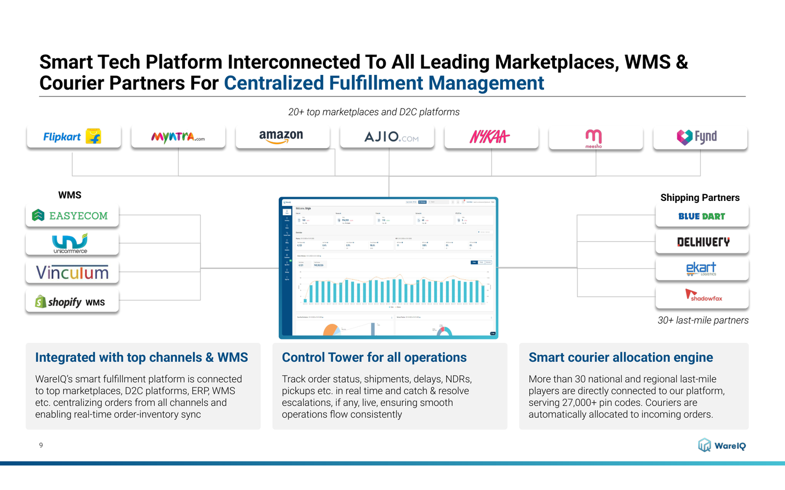 WareIQ control tower and integrations across D2C storefronts WMS ERP and courier partners