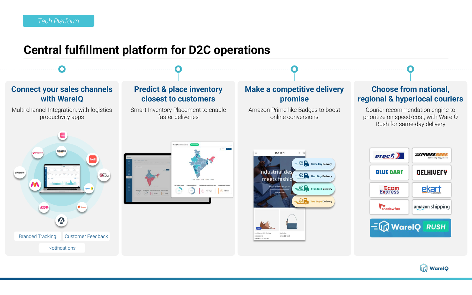 WareIQ workflow showing channel connection, inventory placement, delivery promise and courier selection