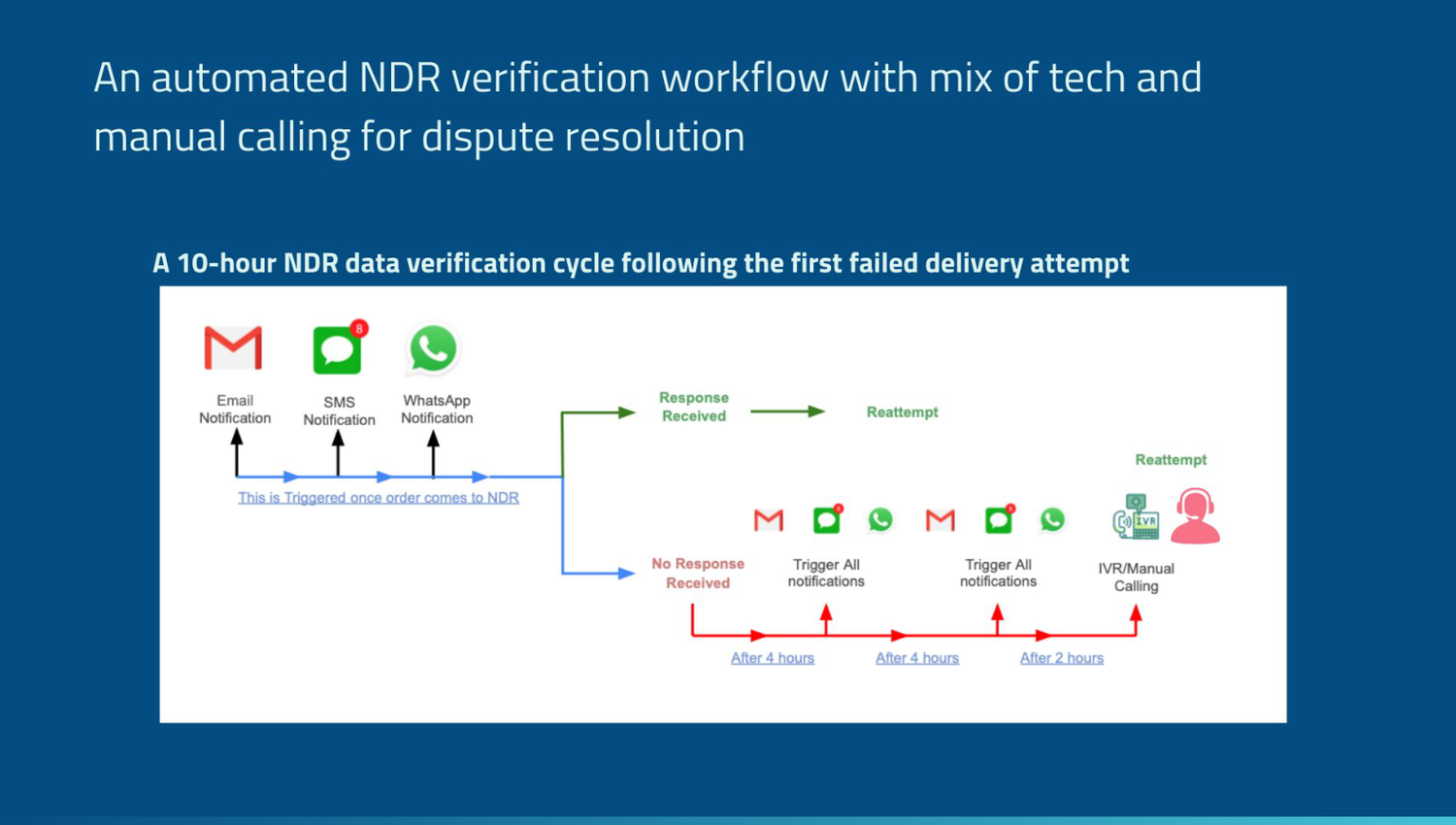 WareIQ NDR verification workflow with email SMS WhatsApp IVR and manual calling